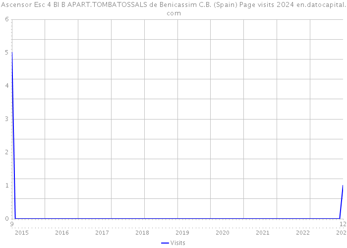 Ascensor Esc 4 Bl B APART.TOMBATOSSALS de Benicassim C.B. (Spain) Page visits 2024 