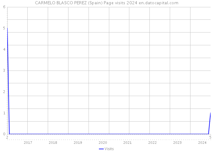 CARMELO BLASCO PEREZ (Spain) Page visits 2024 