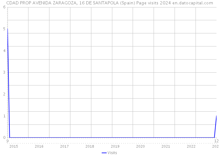 CDAD PROP AVENIDA ZARAGOZA, 16 DE SANTAPOLA (Spain) Page visits 2024 