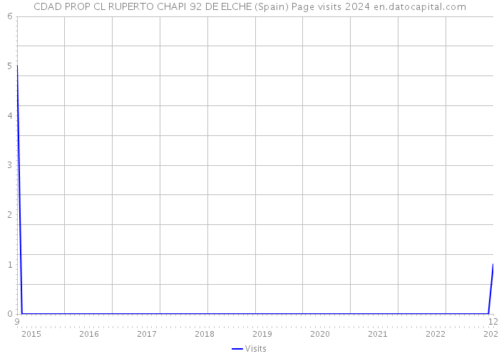 CDAD PROP CL RUPERTO CHAPI 92 DE ELCHE (Spain) Page visits 2024 