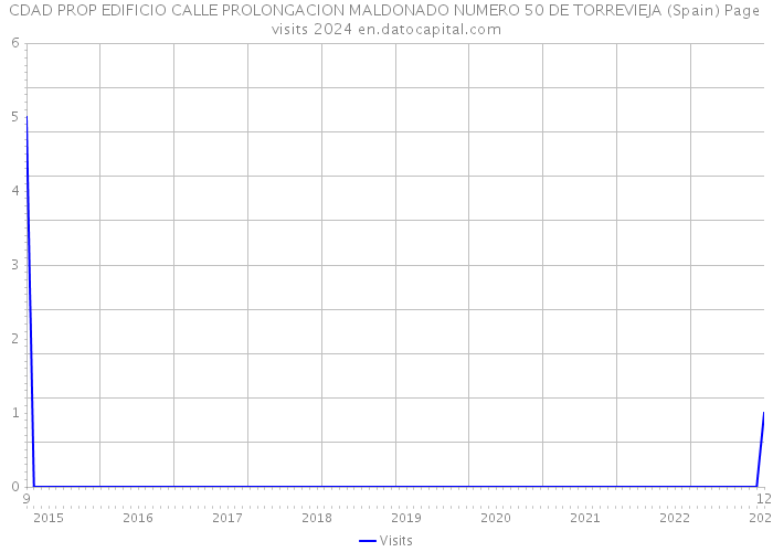 CDAD PROP EDIFICIO CALLE PROLONGACION MALDONADO NUMERO 50 DE TORREVIEJA (Spain) Page visits 2024 