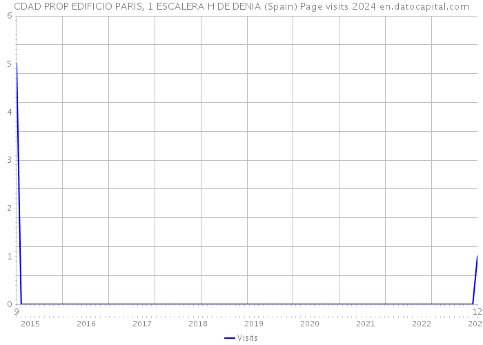 CDAD PROP EDIFICIO PARIS, 1 ESCALERA H DE DENIA (Spain) Page visits 2024 