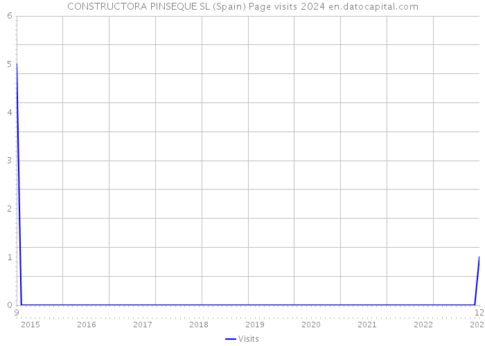 CONSTRUCTORA PINSEQUE SL (Spain) Page visits 2024 