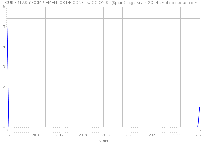 CUBIERTAS Y COMPLEMENTOS DE CONSTRUCCION SL (Spain) Page visits 2024 