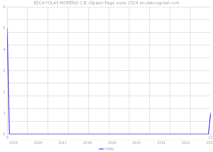 ESCAYOLAS MORENO C.B. (Spain) Page visits 2024 