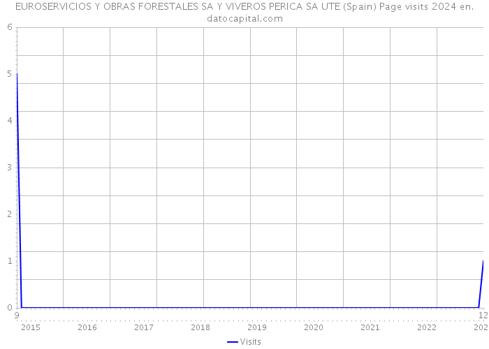EUROSERVICIOS Y OBRAS FORESTALES SA Y VIVEROS PERICA SA UTE (Spain) Page visits 2024 