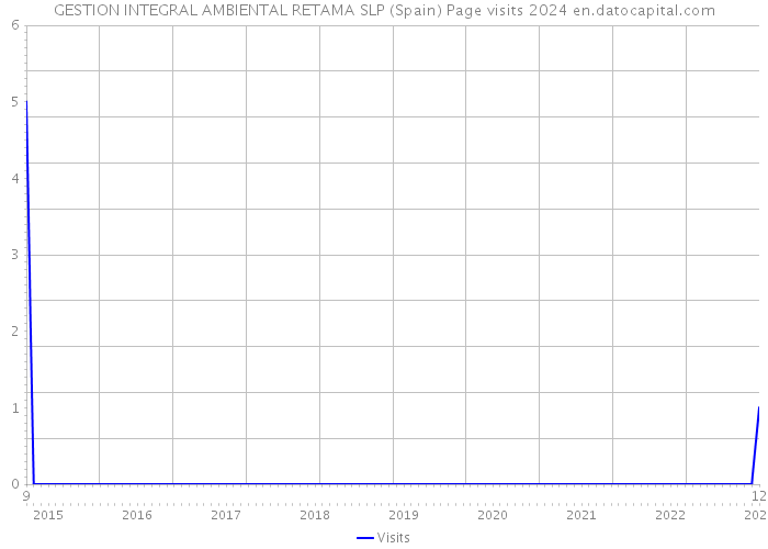 GESTION INTEGRAL AMBIENTAL RETAMA SLP (Spain) Page visits 2024 