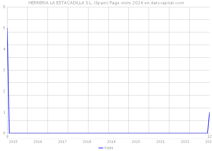 HERRERIA LA ESTACADILLA S.L. (Spain) Page visits 2024 