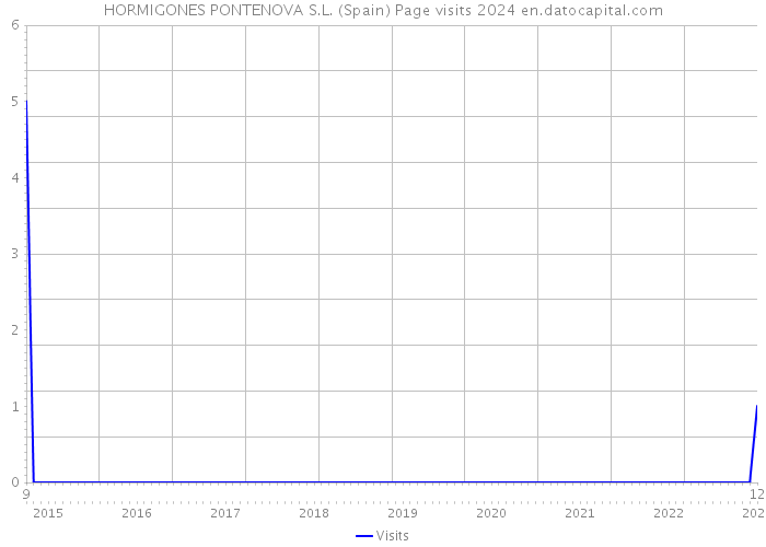 HORMIGONES PONTENOVA S.L. (Spain) Page visits 2024 