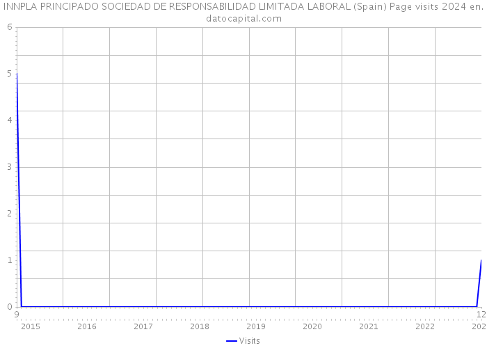 INNPLA PRINCIPADO SOCIEDAD DE RESPONSABILIDAD LIMITADA LABORAL (Spain) Page visits 2024 