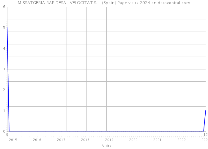 MISSATGERIA RAPIDESA I VELOCITAT S.L. (Spain) Page visits 2024 