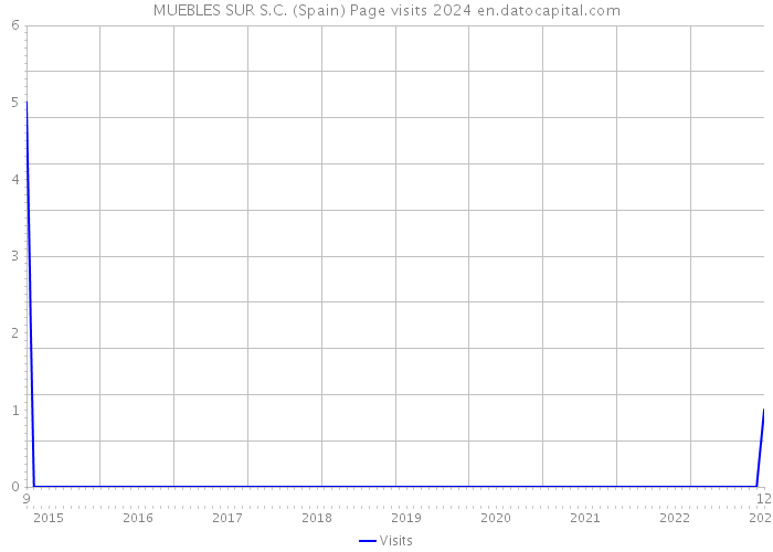MUEBLES SUR S.C. (Spain) Page visits 2024 