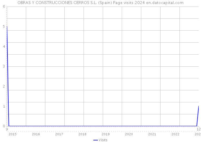 OBRAS Y CONSTRUCCIONES CERROS S.L. (Spain) Page visits 2024 
