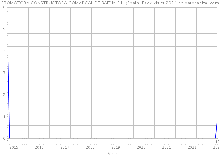 PROMOTORA CONSTRUCTORA COMARCAL DE BAENA S.L. (Spain) Page visits 2024 