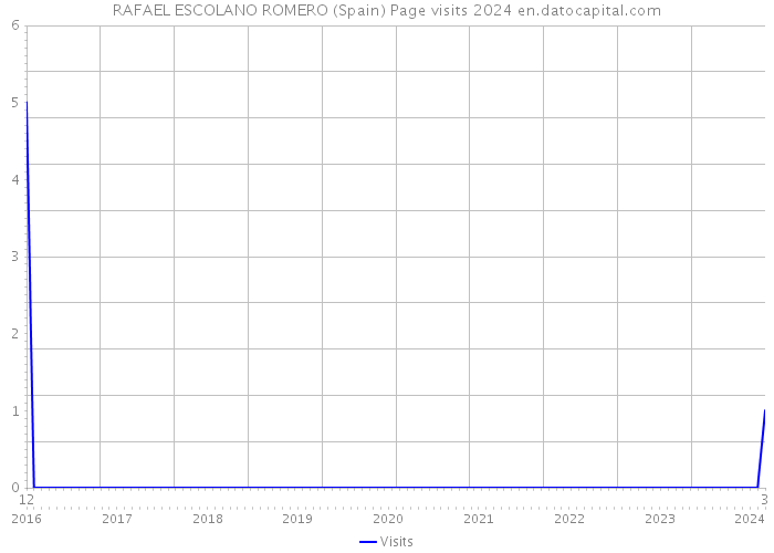RAFAEL ESCOLANO ROMERO (Spain) Page visits 2024 