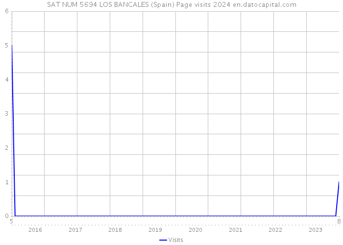 SAT NUM 5694 LOS BANCALES (Spain) Page visits 2024 