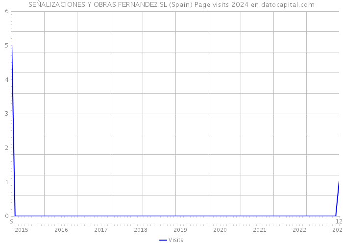 SEÑALIZACIONES Y OBRAS FERNANDEZ SL (Spain) Page visits 2024 