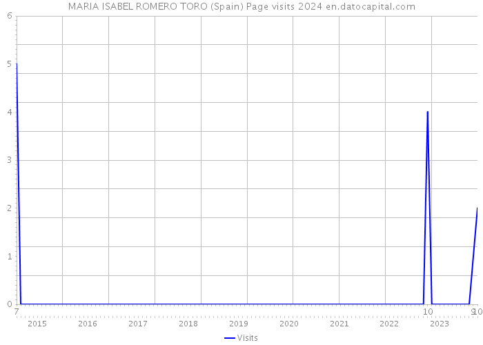 MARIA ISABEL ROMERO TORO (Spain) Page visits 2024 