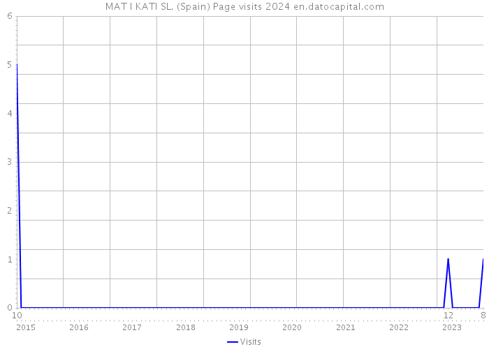 MAT I KATI SL. (Spain) Page visits 2024 