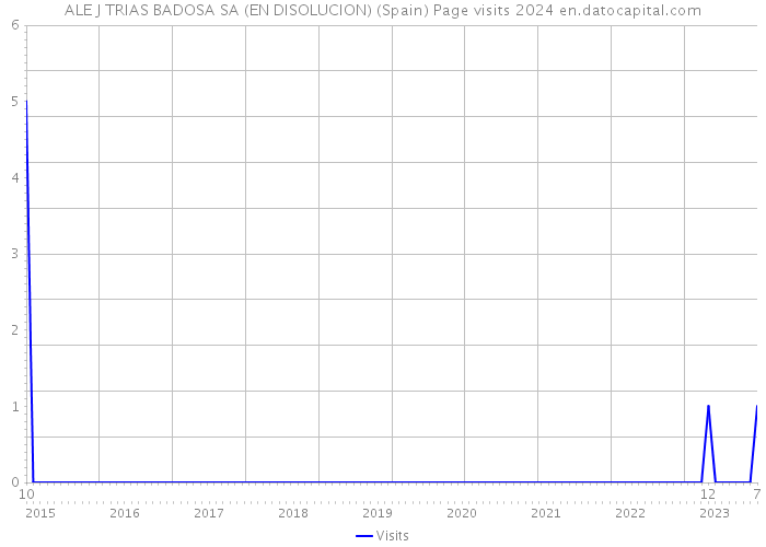 ALE J TRIAS BADOSA SA (EN DISOLUCION) (Spain) Page visits 2024 