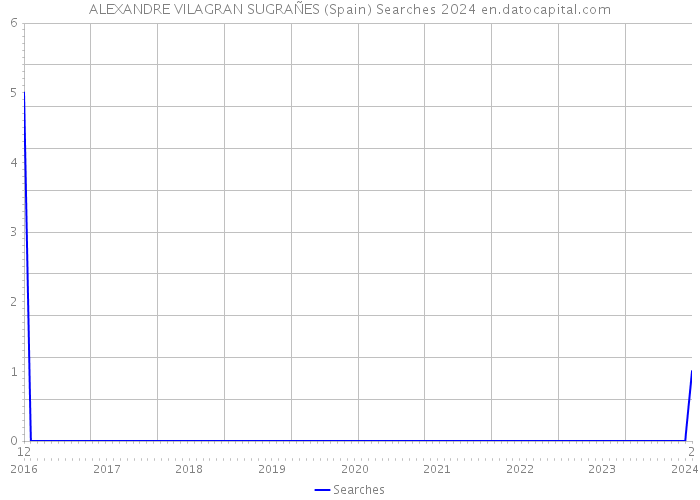 ALEXANDRE VILAGRAN SUGRAÑES (Spain) Searches 2024 