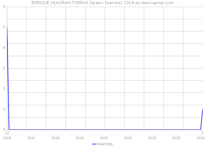 ENRIQUE VILAGRAN TORRAS (Spain) Searches 2024 