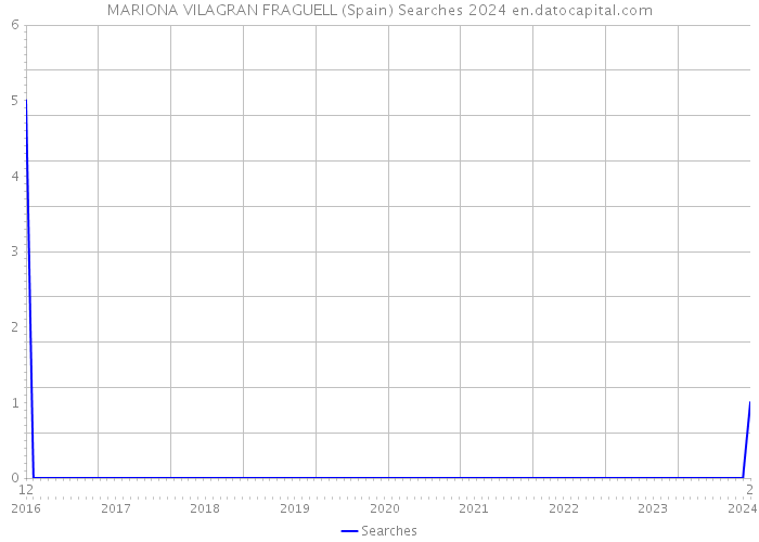 MARIONA VILAGRAN FRAGUELL (Spain) Searches 2024 