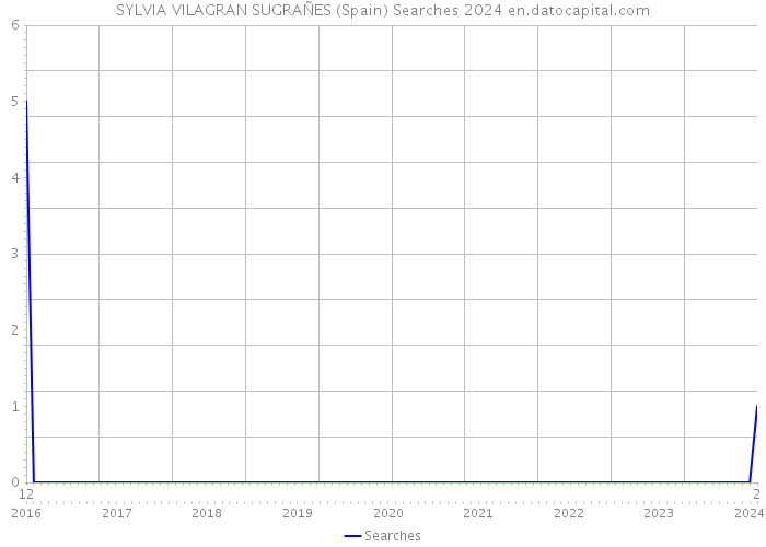 SYLVIA VILAGRAN SUGRAÑES (Spain) Searches 2024 