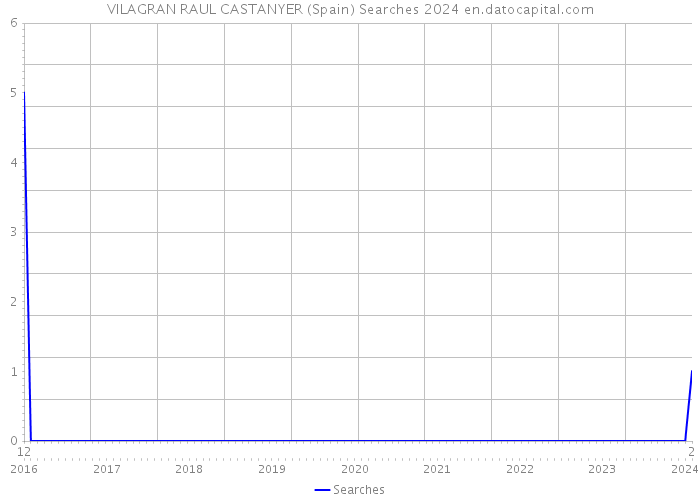 VILAGRAN RAUL CASTANYER (Spain) Searches 2024 