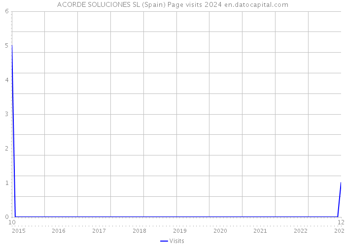 ACORDE SOLUCIONES SL (Spain) Page visits 2024 