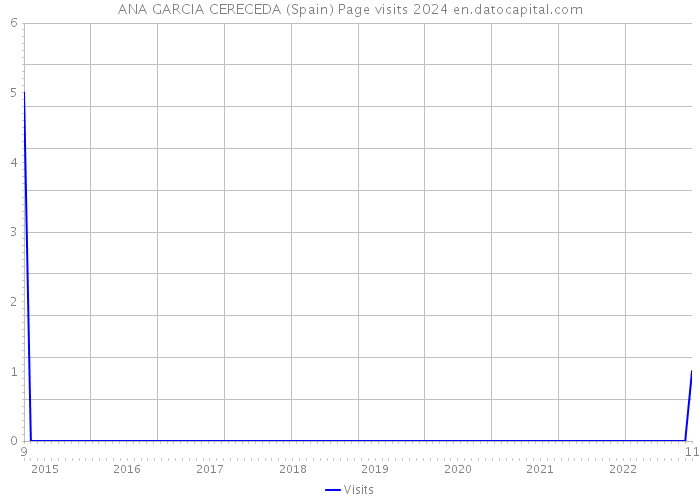 ANA GARCIA CERECEDA (Spain) Page visits 2024 