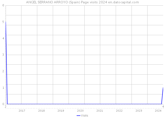 ANGEL SERRANO ARROYO (Spain) Page visits 2024 