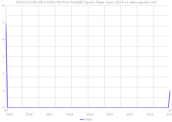 ASOCIACION DE AYUDA MUTUA PANIDE (Spain) Page visits 2024 