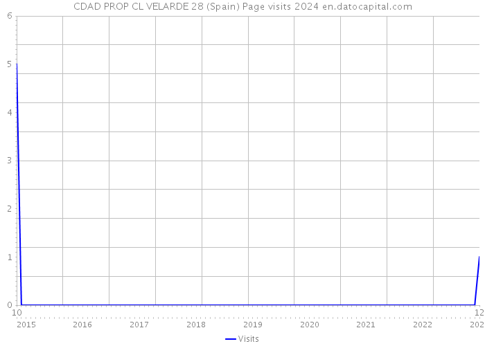 CDAD PROP CL VELARDE 28 (Spain) Page visits 2024 