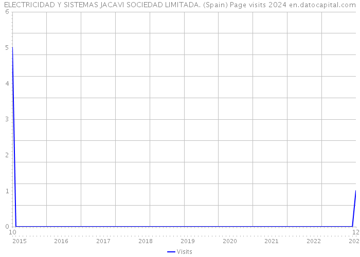 ELECTRICIDAD Y SISTEMAS JACAVI SOCIEDAD LIMITADA. (Spain) Page visits 2024 