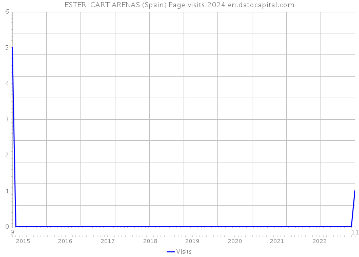 ESTER ICART ARENAS (Spain) Page visits 2024 