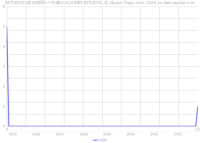 ESTUDIOS DE DISEÑO Y PUBLICACIONES ESTUDOS, SL (Spain) Page visits 2024 