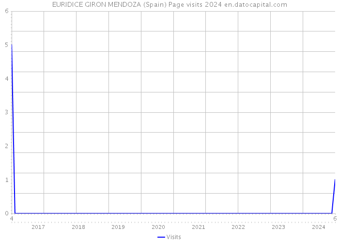 EURIDICE GIRON MENDOZA (Spain) Page visits 2024 