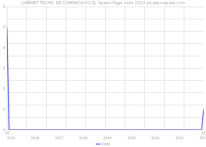 GABINET TECNIC DE COMINICACIO SL (Spain) Page visits 2024 