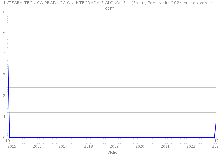 INTEGRA TECNICA PRODUCCION INTEGRADA SIGLO XXI S.L. (Spain) Page visits 2024 