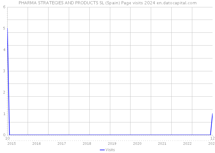 PHARMA STRATEGIES AND PRODUCTS SL (Spain) Page visits 2024 