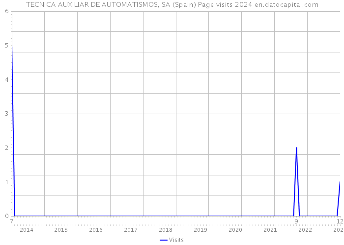 TECNICA AUXILIAR DE AUTOMATISMOS, SA (Spain) Page visits 2024 