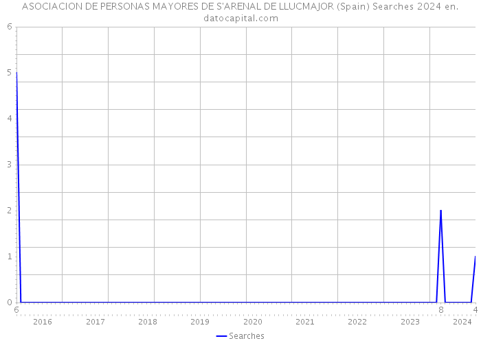 ASOCIACION DE PERSONAS MAYORES DE S'ARENAL DE LLUCMAJOR (Spain) Searches 2024 