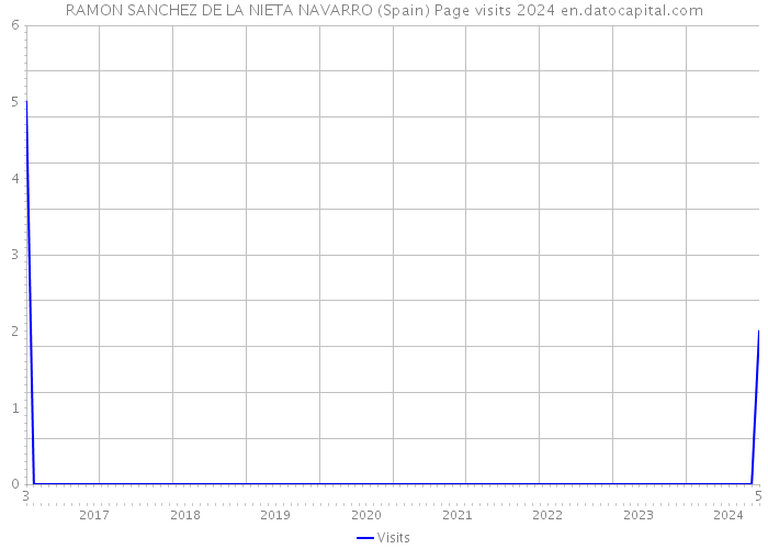 RAMON SANCHEZ DE LA NIETA NAVARRO (Spain) Page visits 2024 