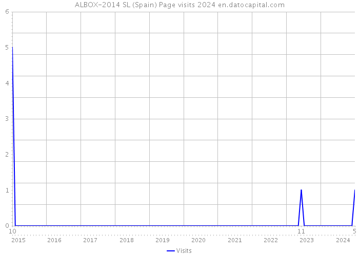 ALBOX-2014 SL (Spain) Page visits 2024 