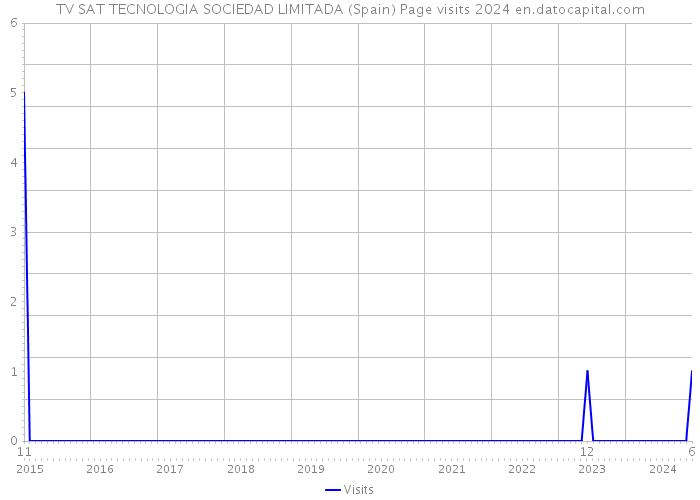 TV SAT TECNOLOGIA SOCIEDAD LIMITADA (Spain) Page visits 2024 