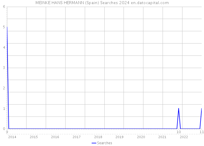 MEINKE HANS HERMANN (Spain) Searches 2024 