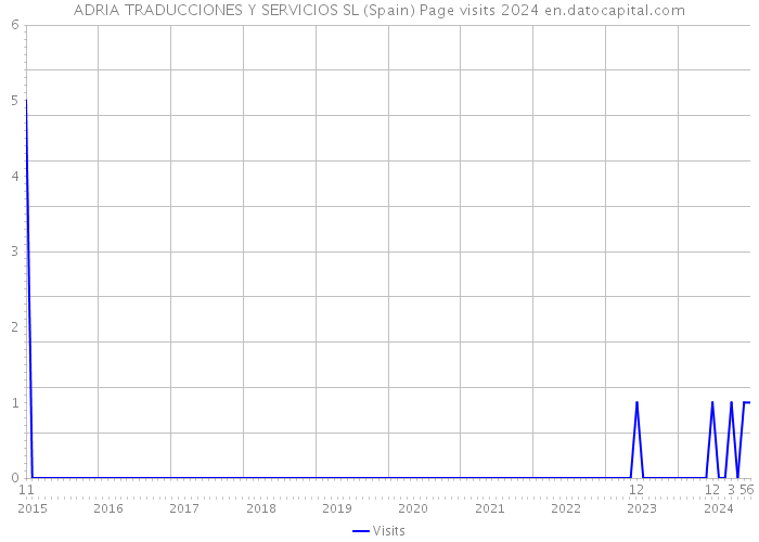 ADRIA TRADUCCIONES Y SERVICIOS SL (Spain) Page visits 2024 