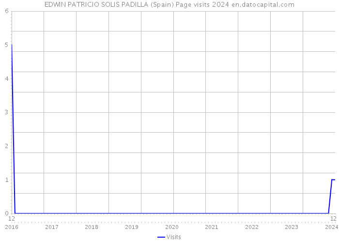 EDWIN PATRICIO SOLIS PADILLA (Spain) Page visits 2024 