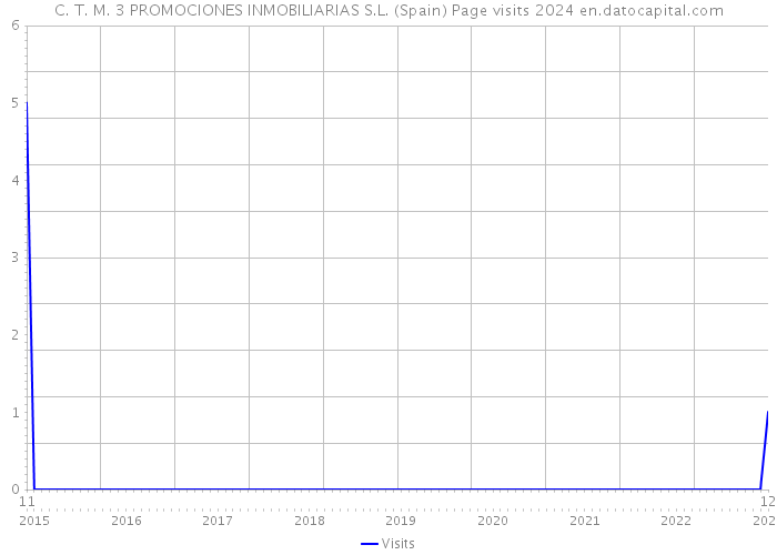 C. T. M. 3 PROMOCIONES INMOBILIARIAS S.L. (Spain) Page visits 2024 